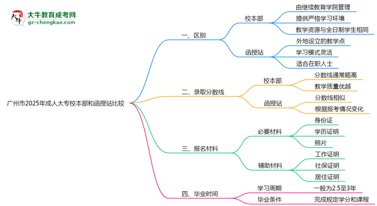 廣州市2025年成人大專校本部和函授站哪個(gè)更好？思維導(dǎo)圖