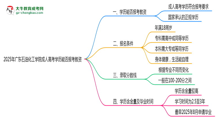 2025年廣東石油化工學(xué)院成人高考學(xué)歷能報(bào)考教資嗎？思維導(dǎo)圖