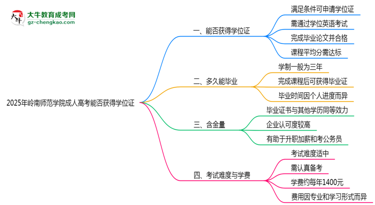 2025年嶺南師范學(xué)院成人高考能拿學(xué)位證嗎？思維導(dǎo)圖