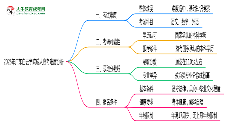 2025年廣東白云學院成人高考難不難？思維導圖