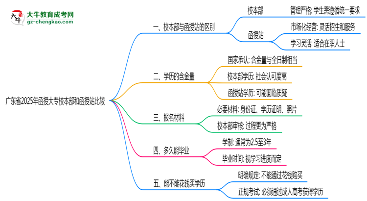 廣東省2025年函授大專校本部和函授站哪個更好？思維導(dǎo)圖