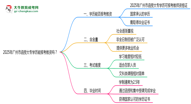 2025年廣州市函授大專學歷能報考教資嗎？思維導圖