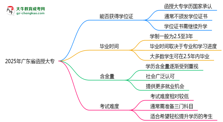 2025年廣東省函授大專能拿學(xué)位證嗎？思維導(dǎo)圖