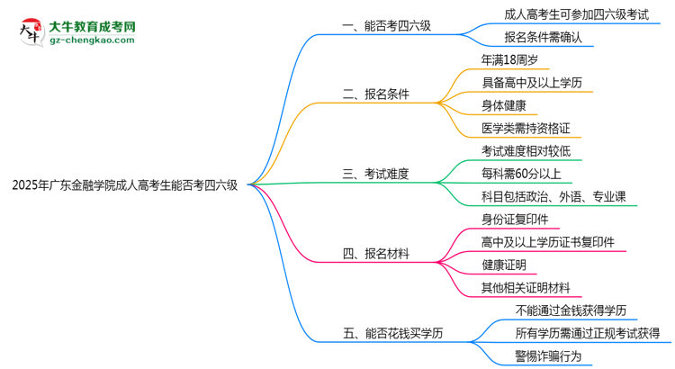 廣東金融學(xué)院2025年成人高考生可不可以考四六級？思維導(dǎo)圖