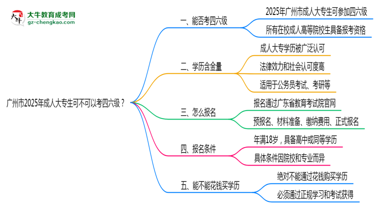 廣州市2025年成人大專生可不可以考四六級？思維導(dǎo)圖