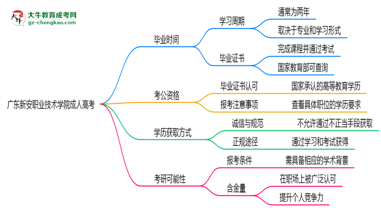 廣東新安職業(yè)技術(shù)學(xué)院成人高考需多久完成并拿證？（2025年新）思維導(dǎo)圖