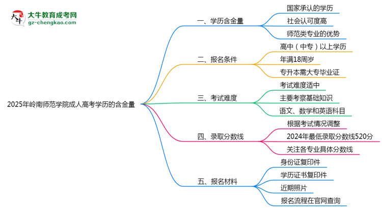 2025年嶺南師范學院成人高考學歷的含金量怎么樣？思維導圖