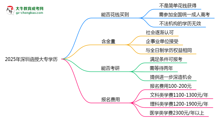 2025年深圳函授大專學(xué)歷花錢能買到嗎？思維導(dǎo)圖