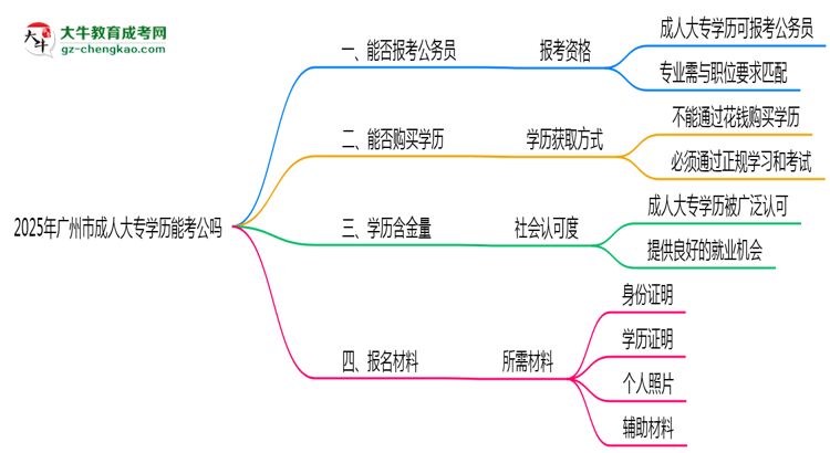 廣州市2025年成人大專學歷能考公嗎？思維導圖