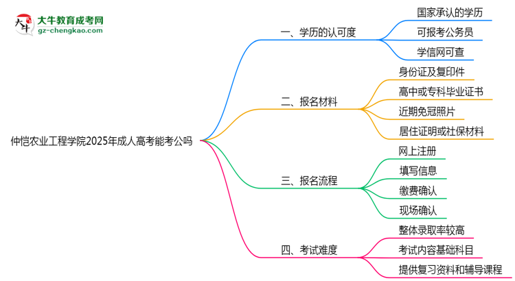 仲愷農(nóng)業(yè)工程學院2025年成人高考學歷能考公嗎？思維導(dǎo)圖