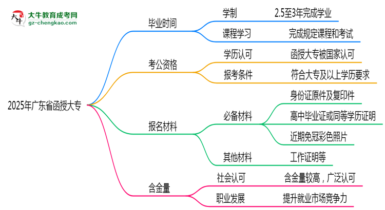 廣東省函授大專需多久完成并拿證？（2025年新）思維導圖