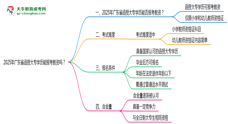 2025年廣東省函授大專學(xué)歷能報(bào)考教資嗎？思維導(dǎo)圖