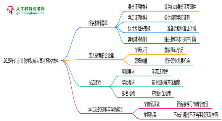 2025年廣東金融學(xué)院成人高考報(bào)名材料需要什么？思維導(dǎo)圖