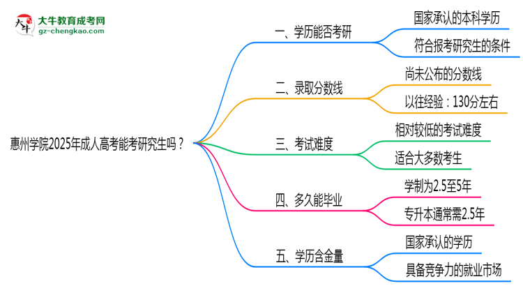 惠州學(xué)院2025年成人高考能考研究生嗎？思維導(dǎo)圖