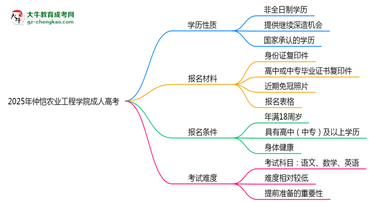 2025年仲愷農(nóng)業(yè)工程學(xué)院成人高考是全日制學(xué)歷嗎？思維導(dǎo)圖