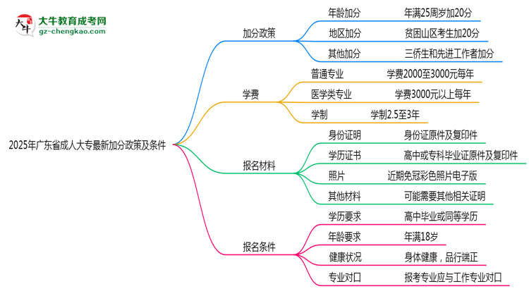 2025年廣東省成人大專最新加分政策及條件思維導圖