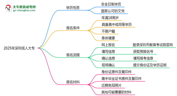 2025年深圳成人大專是全日制學(xué)歷嗎？思維導(dǎo)圖