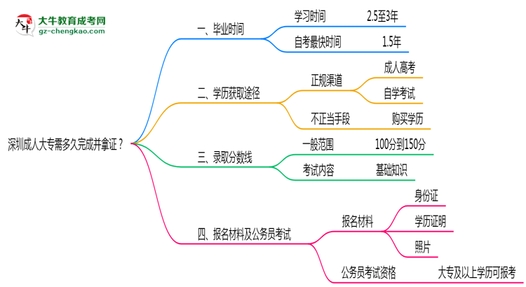 深圳成人大專需多久完成并拿證？（2025年新）思維導(dǎo)圖