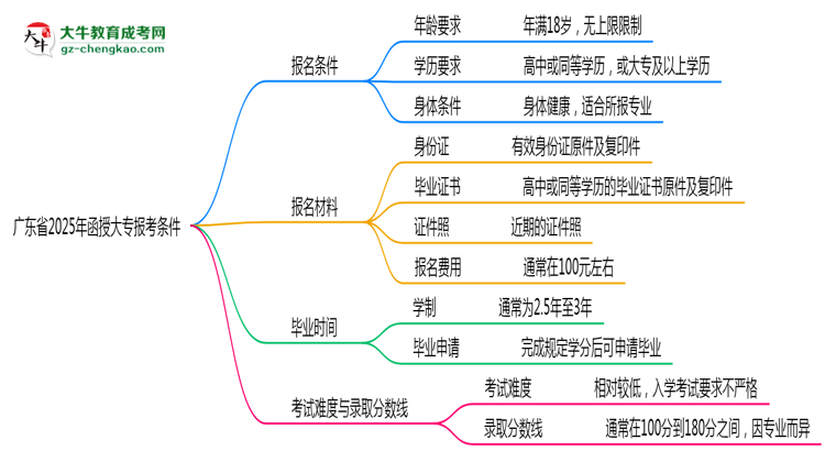 廣東省2025年函授大專報考條件是什么思維導圖