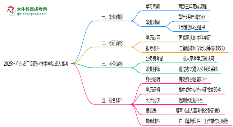 廣東農(nóng)工商職業(yè)技術(shù)學(xué)院成人高考需多久完成并拿證？（2025年新）思維導(dǎo)圖