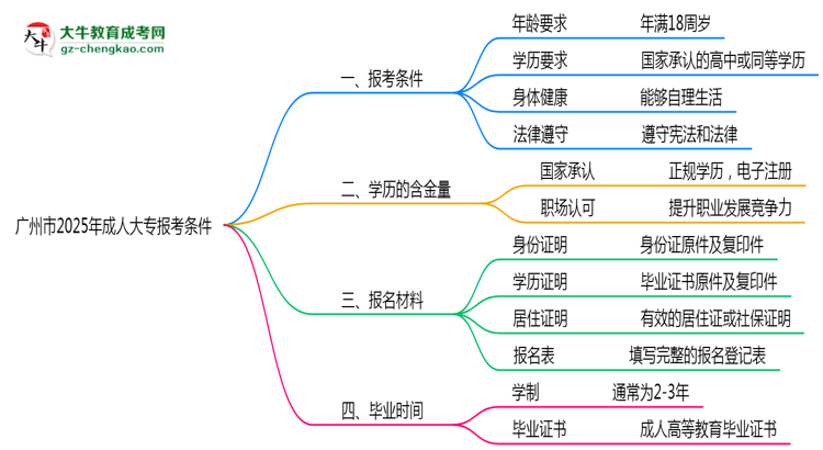 廣州市2025年成人大專(zhuān)報(bào)考條件是什么思維導(dǎo)圖