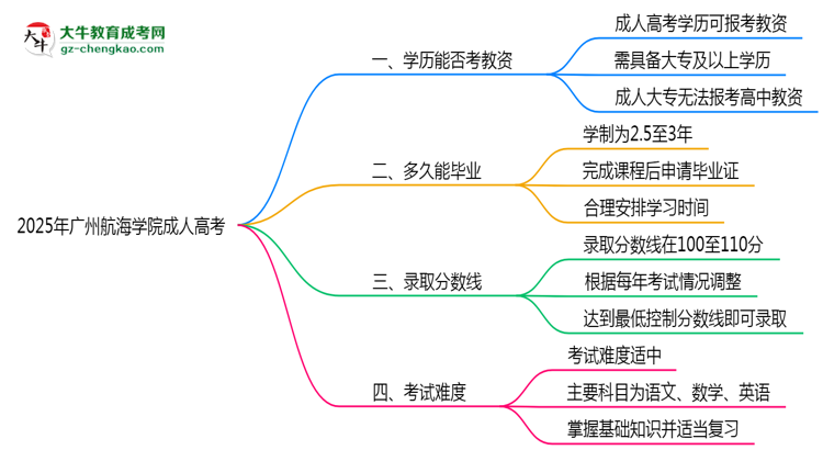 2025年廣州航海學(xué)院成人高考學(xué)歷能報考教資嗎？思維導(dǎo)圖