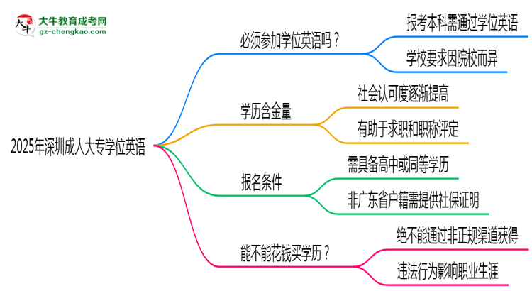 2025年深圳成人大專要考學(xué)位英語(yǔ)嗎？思維導(dǎo)圖