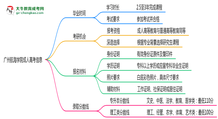 廣州航海學(xué)院成人高考需多久完成并拿證？（2025年新）思維導(dǎo)圖