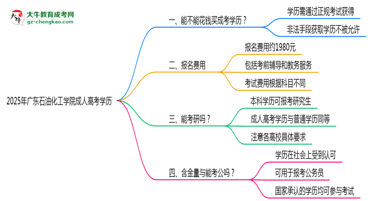 2025年廣東石油化工學(xué)院成人高考學(xué)歷花錢能買到嗎？思維導(dǎo)圖