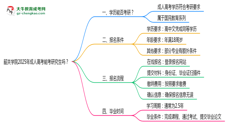 韶關學院2025年成人高考能考研究生嗎？思維導圖