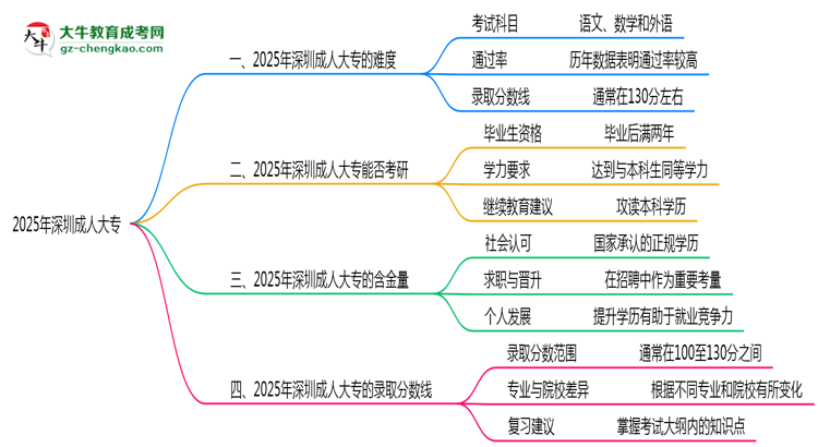 2025年深圳成人大專難不難？思維導(dǎo)圖