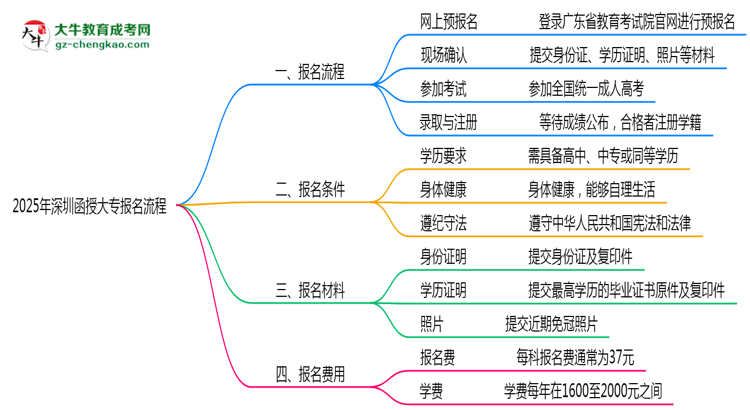 深圳函授大專2025年報(bào)名流程思維導(dǎo)圖