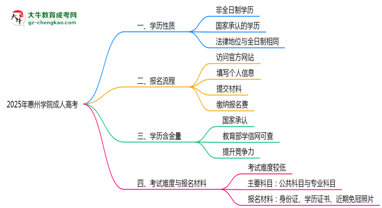 2025年惠州學(xué)院成人高考是全日制學(xué)歷嗎？思維導(dǎo)圖