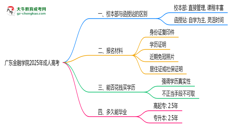 廣東金融學(xué)院2025年成人高考校本部和函授站哪個更好？思維導(dǎo)圖