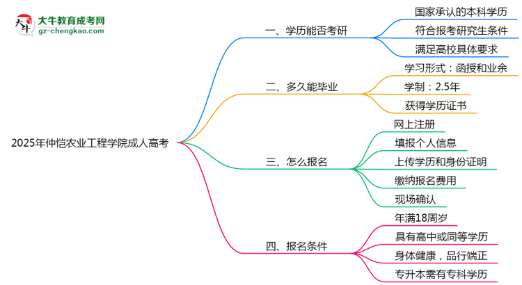 仲愷農(nóng)業(yè)工程學(xué)院2025年成人高考能考研究生嗎？思維導(dǎo)圖