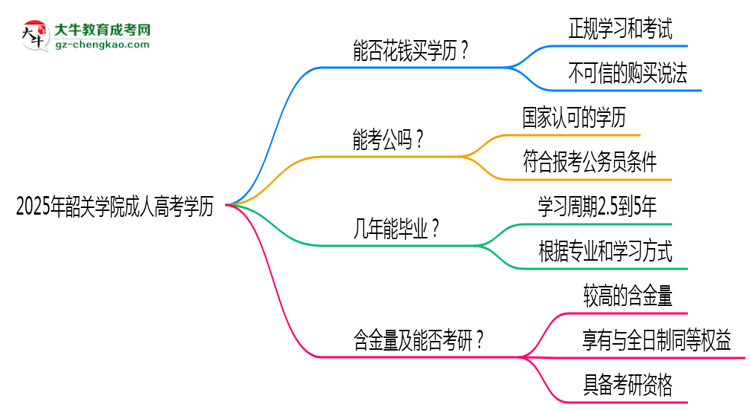 2025年韶關(guān)學(xué)院成人高考學(xué)歷花錢能買到嗎？思維導(dǎo)圖