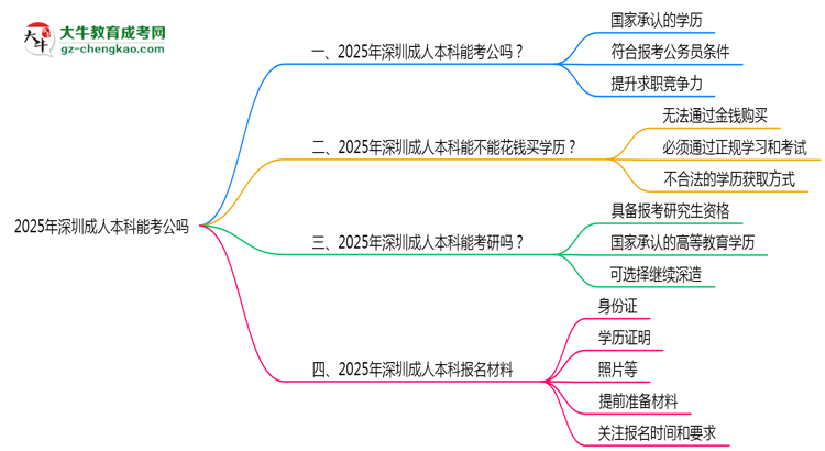 深圳2025年成人本科學(xué)歷能考公嗎？思維導(dǎo)圖