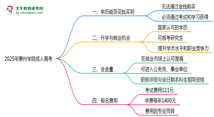 2025年惠州學(xué)院成人高考學(xué)歷花錢能買到嗎？思維導(dǎo)圖