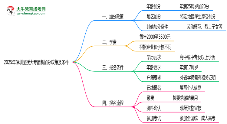 2025年深圳函授大專最新加分政策及條件思維導圖