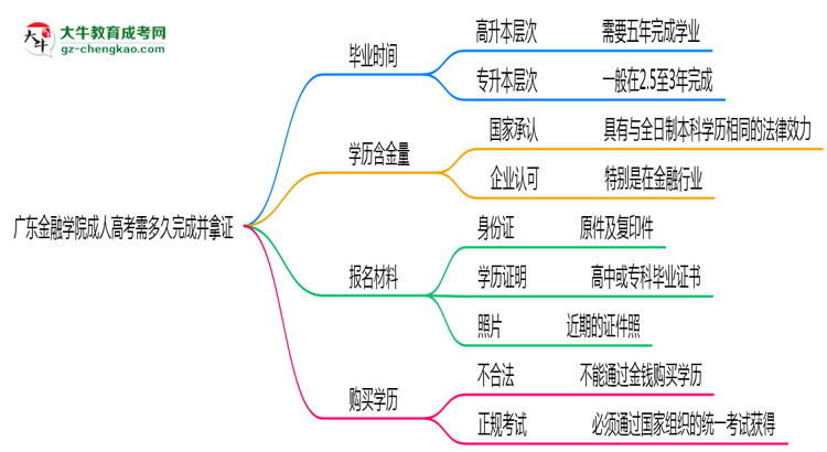 廣東金融學院成人高考需多久完成并拿證？（2025年新）思維導圖