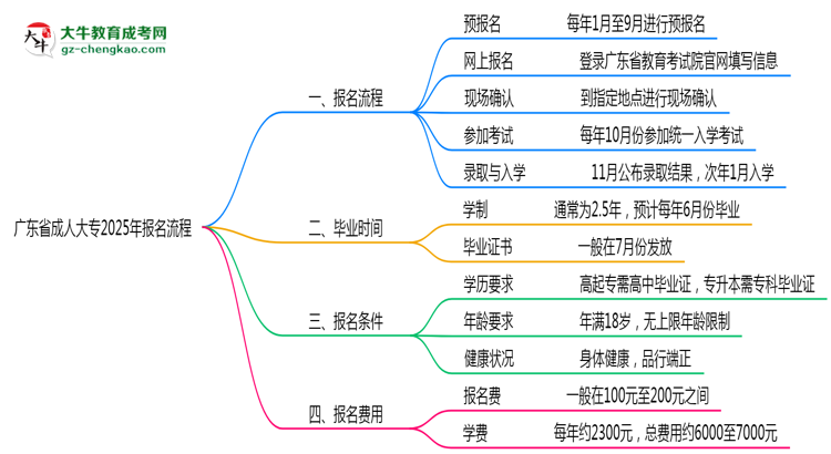 廣東省成人大專2025年報名流程思維導(dǎo)圖