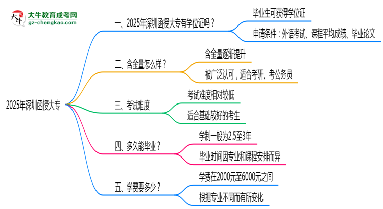 2025年深圳函授大專(zhuān)能拿學(xué)位證嗎？思維導(dǎo)圖