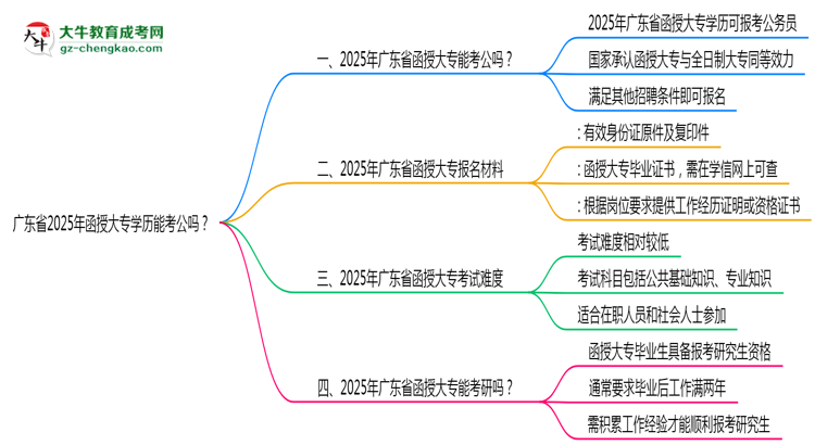 廣東省2025年函授大專學歷能考公嗎？思維導(dǎo)圖