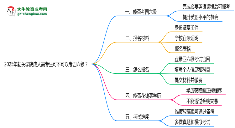 韶關(guān)學(xué)院2025年成人高考生可不可以考四六級(jí)？思維導(dǎo)圖