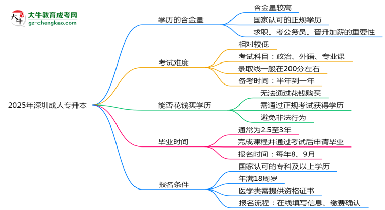 2025年深圳成人專升本學(xué)歷的含金量怎么樣？思維導(dǎo)圖