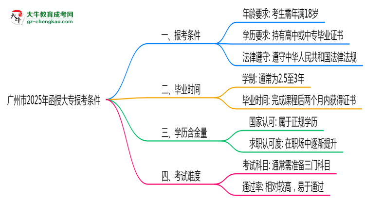 廣州市2025年函授大專報考條件是什么思維導(dǎo)圖