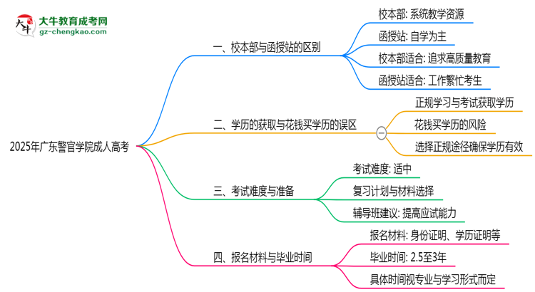 廣東警官學(xué)院2025年成人高考校本部和函授站哪個更好？思維導(dǎo)圖