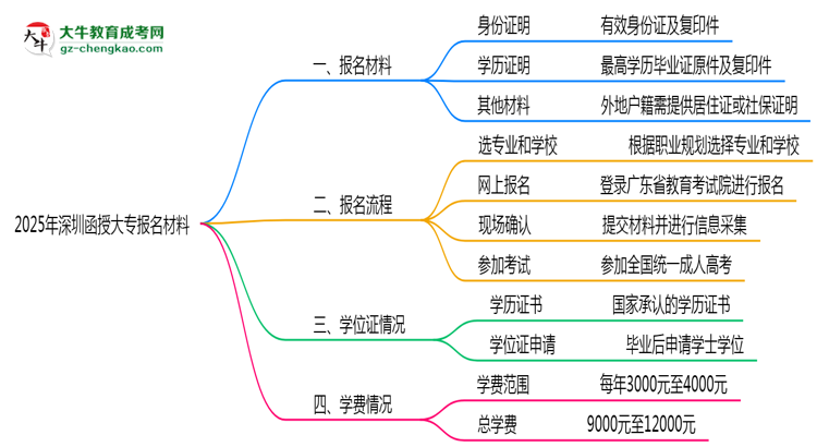 2025年深圳函授大專報(bào)名材料需要什么？思維導(dǎo)圖