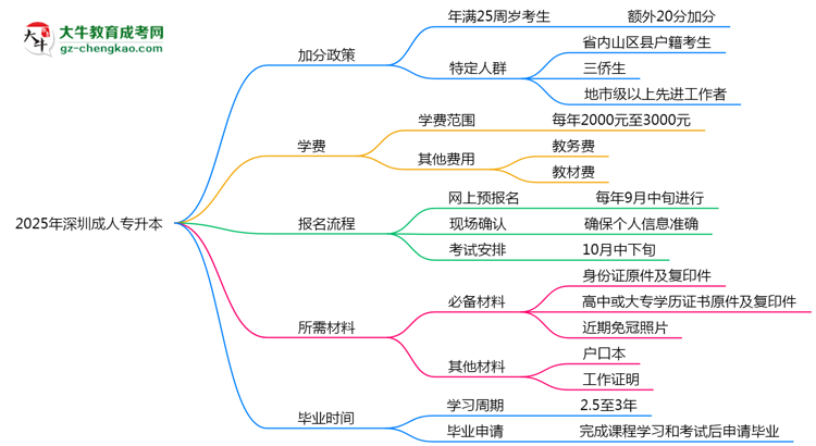 2025年深圳成人專升本最新加分政策及條件思維導(dǎo)圖