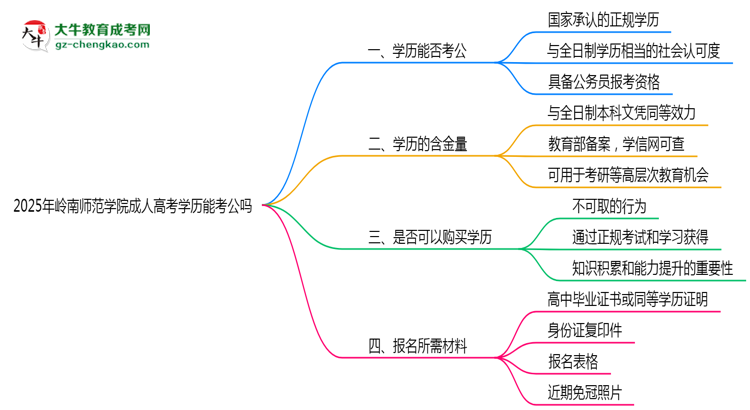 嶺南師范學(xué)院2025年成人高考學(xué)歷能考公嗎？思維導(dǎo)圖